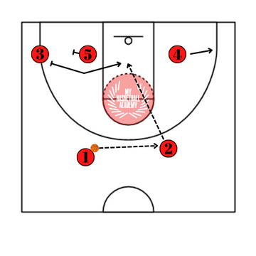 ⭐Master The Flex Offense: A Guide To Running The Popular Basketball Play